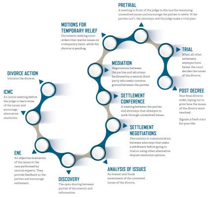 Divorce process infographic