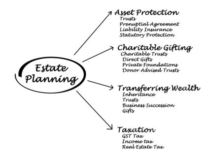 financial gifts and estate planning